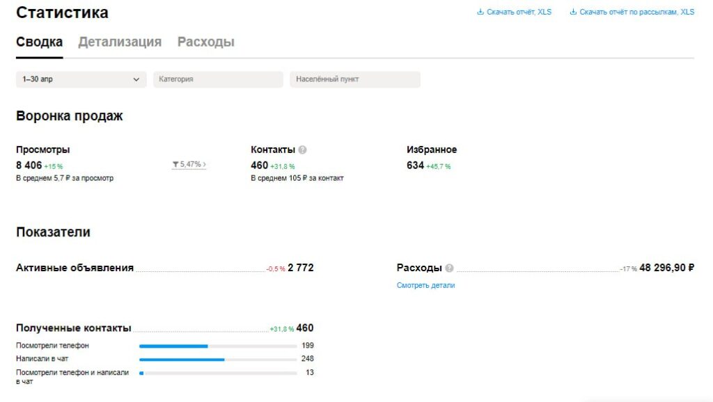 Успешные Кейсы Авитолога: Примеры Продвижения на Avito - e-vito