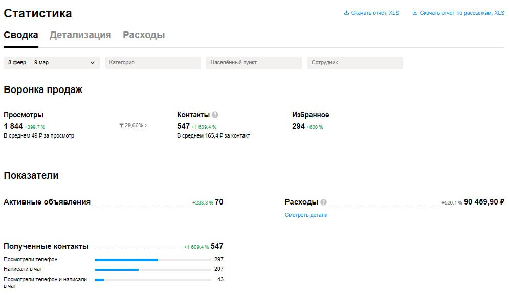 Успешные Кейсы Авитолога: Примеры Продвижения на Avito - e-vito