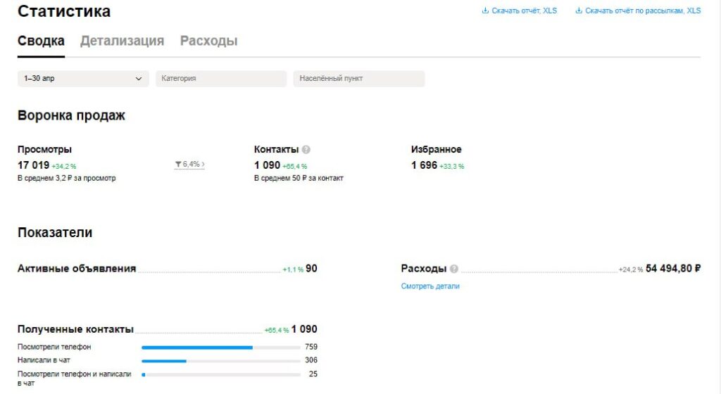 Успешные Кейсы Авитолога: Примеры Продвижения на Avito - e-vito
