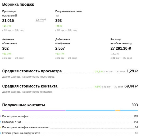 Успешные Кейсы Авитолога: Примеры Продвижения на Avito - e-vito