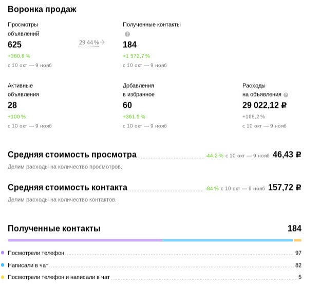 Успешные Кейсы Авитолога: Примеры Продвижения на Avito - e-vito
