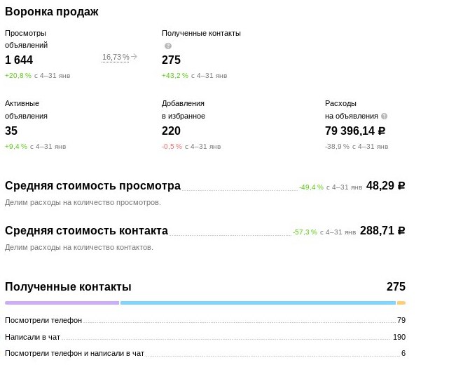 Успешные Кейсы Авитолога: Примеры Продвижения на Avito - e-vito